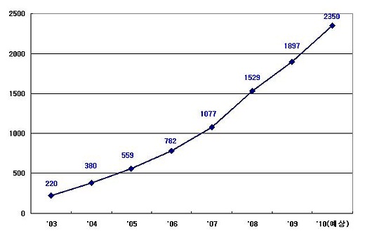 CJ제일제당, 다이어트 제품 누적 매출 2000억 돌파