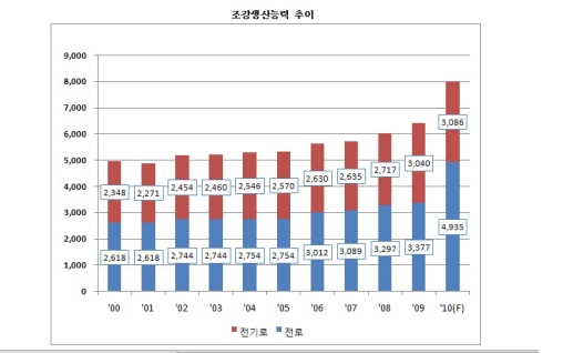 국내 조강생산능력 8000만t 시대 열린다