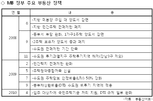 `DTI·LTV` 하반기엔 풀릴까