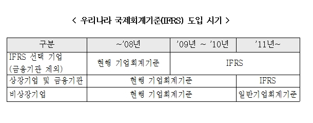 (IFRS집중분석①)대기업 `순항`..중소기업은 `난항`