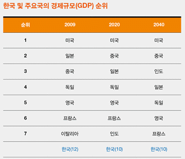 (비전2040)"국민소득 6만弗..세계 10대 경제대국"(상보)