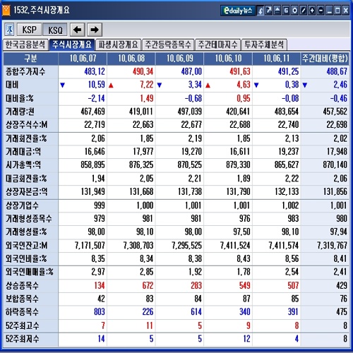 6월 둘째 주 코스닥 0.46% 하락