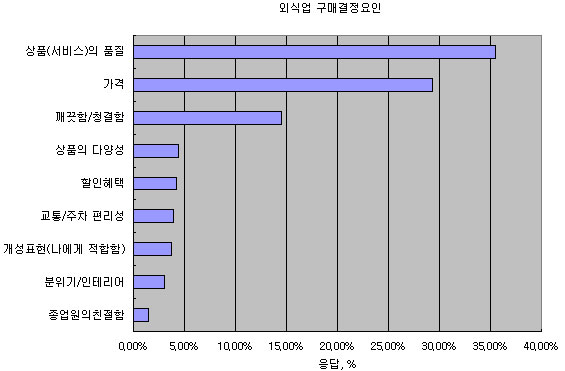 (2010 프랜차이즈랭킹)서비스만족도<1>외식업 구매결정요인