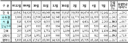 강남3구 거래량 `뚝뚝`..은마 9억 붕괴