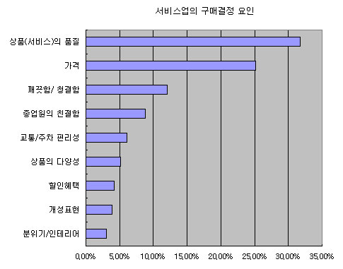 (2010 프랜차이즈랭킹)서비스만족도<2>서비스업 구매결정요인