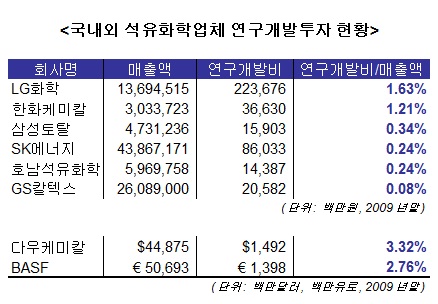 국내 유화업계 R&D 투자 `쥐꼬리`