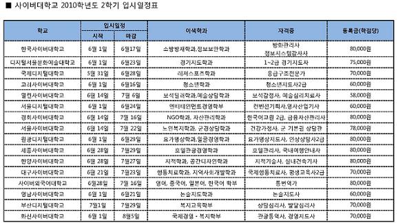 `평생 학습의 꿈`..사이버대학, 2학기 등록 시작