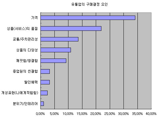 (2010 프랜차이즈랭킹)서비스만족도<3>유통업 구매결정요인