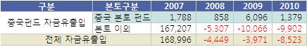 `수익률 안좋아도 돈몰리네`..中본토펀드 사도 될까