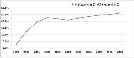 1분기 민간소비지출 신용카드비중 54.3%..3.7%p↑