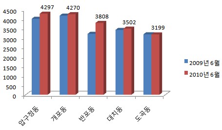 강남3구 비싼 아파트 `반포동 뜨고 대치동 주춤`