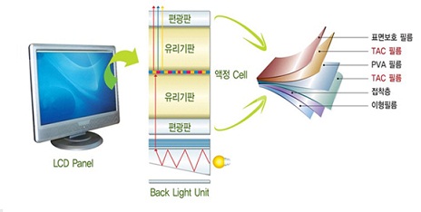 SK에너지, 증평에 편광필름·연성회로원판 공장