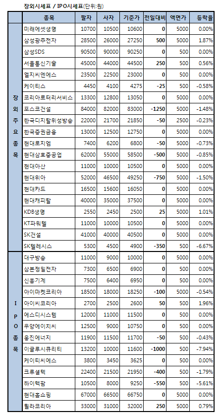 (장외)삼성전자서비스 7.89% 급등