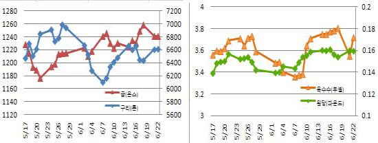 (Commodity Watch)기술적 매수세 유입..구리 2%↑