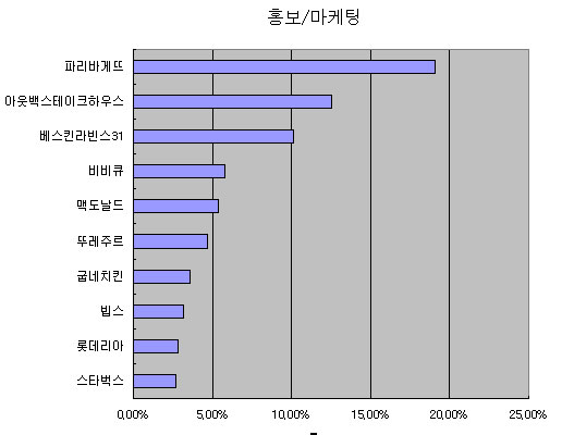 (2010 프랜차이즈랭킹)홍보/마케팅