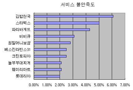 (2010 프랜차이즈랭킹)서비스 불만족도