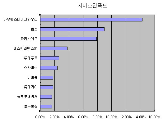 (2010 프랜차이즈랭킹)서비스 만족도