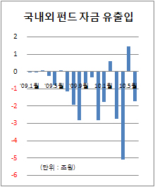 (상반기 펀드결산)①계속된 펀드 환매..운용사 `희비`