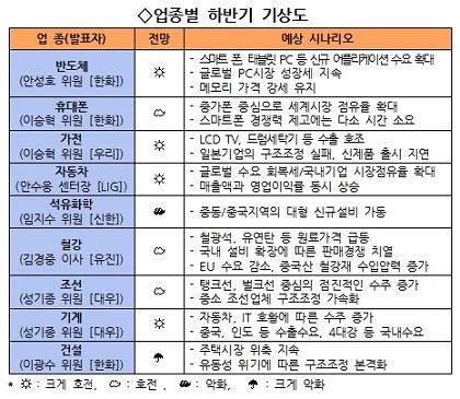 "하반기 산업경기, IT·車 `맑음`..석화·건설 `흐림`"