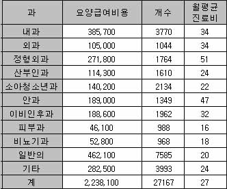 의원중 진료비 청구 1위 `정형외과`..월평균 5100만원