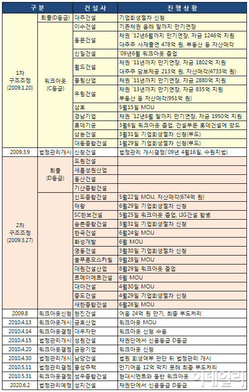 (건설사 구조조정)MB정부, 3차에 걸쳐 52곳 구조조정