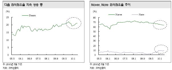 다음, 시장점유율 확대+온라인광고 특수..목표가↑-대신