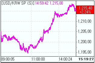 환율, 역외 숏커버에 1210원대로 급등..나흘연속↑(마감)