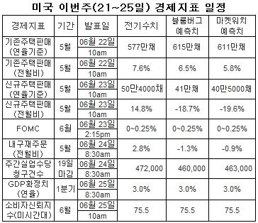 뉴욕, 기술지표 양호..FOMC에 주목