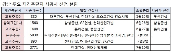 강남 재건축 시공사 선정 `잰걸음`