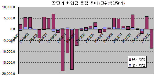 선물환 규제 `약발`..은행 단기차입금 큰폭 감소