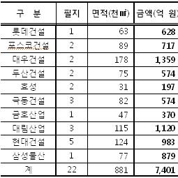 세종시 논란 10개월..경제적 손실은 얼마