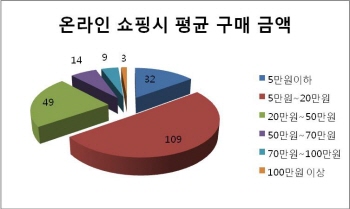 쇼핑몰 사장도 쇼핑몰서 30만원 쓴다