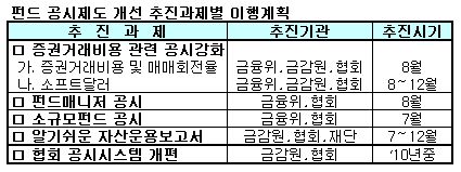 펀드 운용 증권거래비용 공시 강화