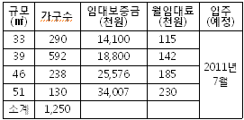 LH, 한강신도시내 국민임대 1250가구 공급