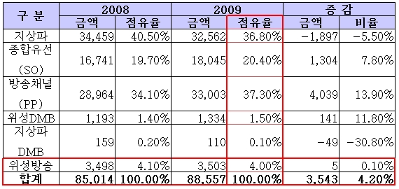 작년 방송매출 `지상파 울고-SO·PP 웃고`