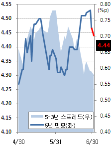채권값 이틀째 강세.."中 경기둔화, 출구 늦출듯"(마감)