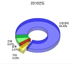 해외건설 상반기 364억달러 수주..전년비 172%↑