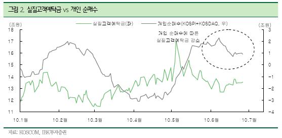 (오늘의차트)"개인 저가매수 움직임에 주목"