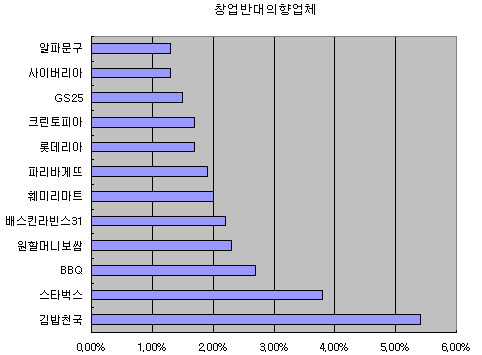 (2010프랜차이즈랭킹)창업반대의향업체