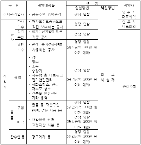 아파트 `청소·경비`도 경쟁입찰방식으로 선정