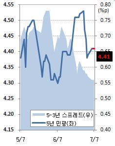 채권값 `눈치보기` 끝에 하락..단기물 약세(마감)