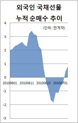(본드이슈)`돌아온 외국인` 국채선물 퍼담는 이유