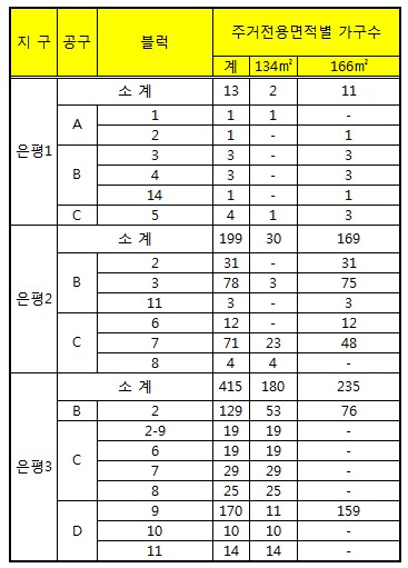 SH공사, 은평뉴타운 627가구 선착순 분양