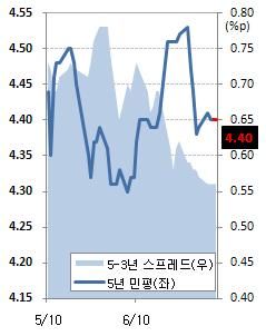 채권값 소폭 상승..`경기둔화 걱정`(마감)