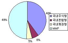첫돌 맞은 현대자산운용..`빛바랜 성적표`