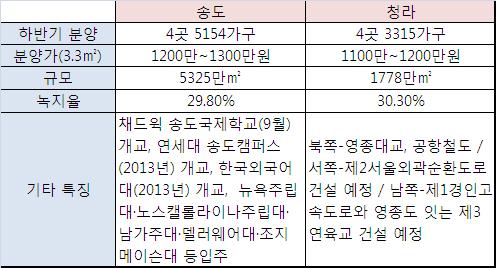 송도vs청라..어디에 청약할까