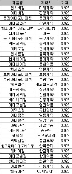 `헵세라` 복제약시장에 제약 핫이슈 다 있네