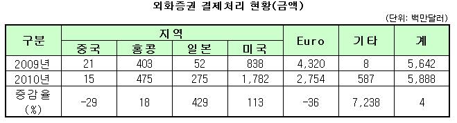 글로벌 증시 약세로 외화증권 거래량 `주춤`