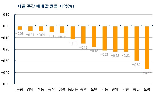 (주간부동산)금리인상..`거래침체·가격하락 지속`