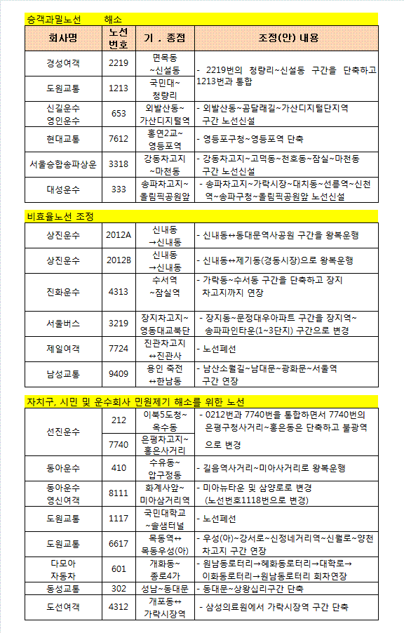 서울시 시내버스 19개 노선 조정.. 8월21일부터